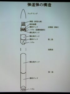 弾道弾の構造図